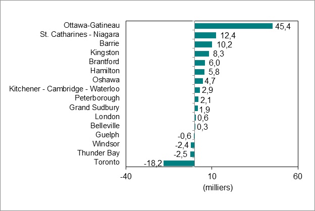 Le diagramme à barres du graphique 4 montre la variation de l’emploi par régions métropolitaines de recensement (RMR) en Ontario.