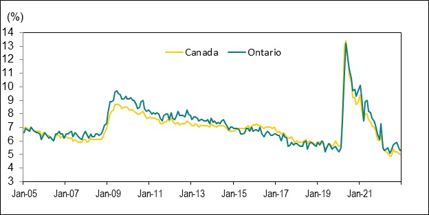 Line graph for Chart 5 shows unemployment rates in Canada and Ontario from January 2005 to December 2022.