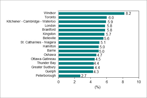 Bar graph for chart 6 shows unemployment rate by Ontario Census Metropolitan Area.