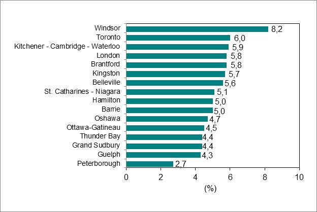 Le diagramme à barres du graphique 6 montre le taux de chômage par régions métropolitaines de recensement(RMR) de l’Ontario.