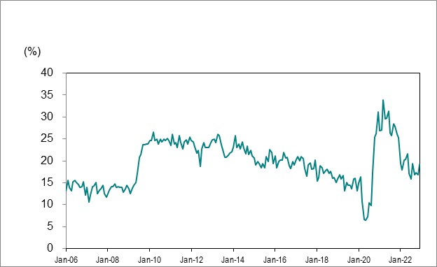 Line graph for Chart 7 shows Ontario’s long-term unemployed (27 weeks or more) as a percentage of total unemployment from January 2006 to December 2022.