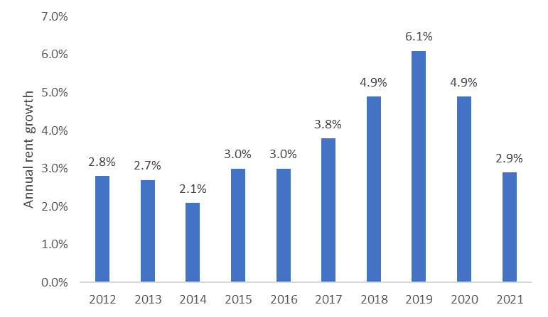 Bar chart of year-over-year growth in average market rents for purpose -built apartments in Ontario from 2012 to 2021. The highest growth rate was observed in 2019 at 6.1% and has been declining over the last two years to 2.9%.