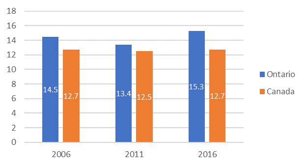 Bar chart showing the proportion of households in core housing need in Canada and Ontario for 2006, 2011 and 2016. Highest core housing need was reported in 2016 for both Ontario (at 15.3%) and Canada (at 12.7%).