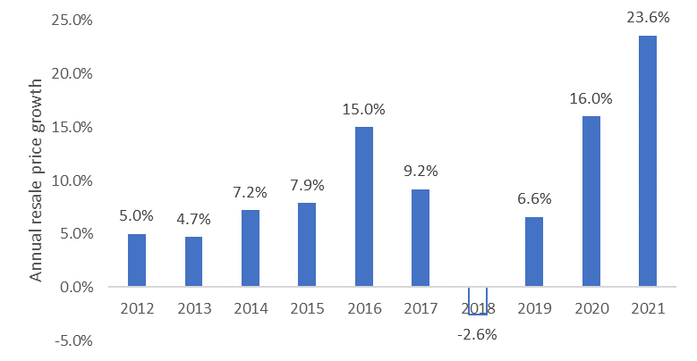Bar chart of Multiple Listing Service (MLS) year-over-year average resale price growth in Ontario, from 2012 to 2021. The price growth dropped to  -2.6% in 2018 and has been steadily increasing every year since, with the highest price growth reported in 2021 at 23.6%.
