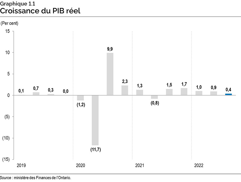 Graphique 1.1 : Croissance du PIB réel