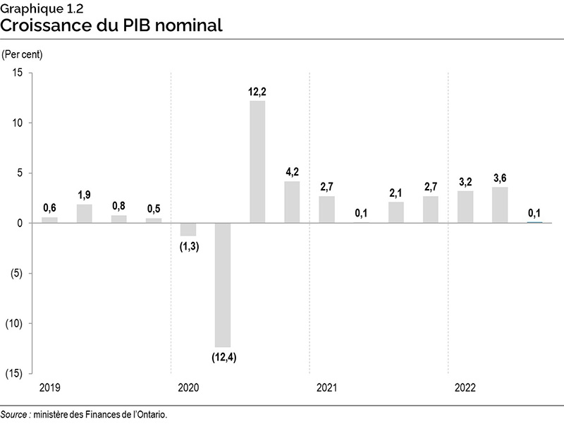Graphique 1.2 : Croissance du PIB nominal