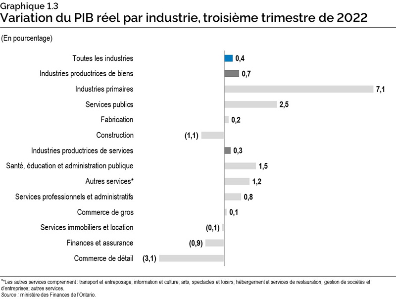 Graphique 1.3 : Variation du PIB réel par industrie, troisième trimestre de 2022
