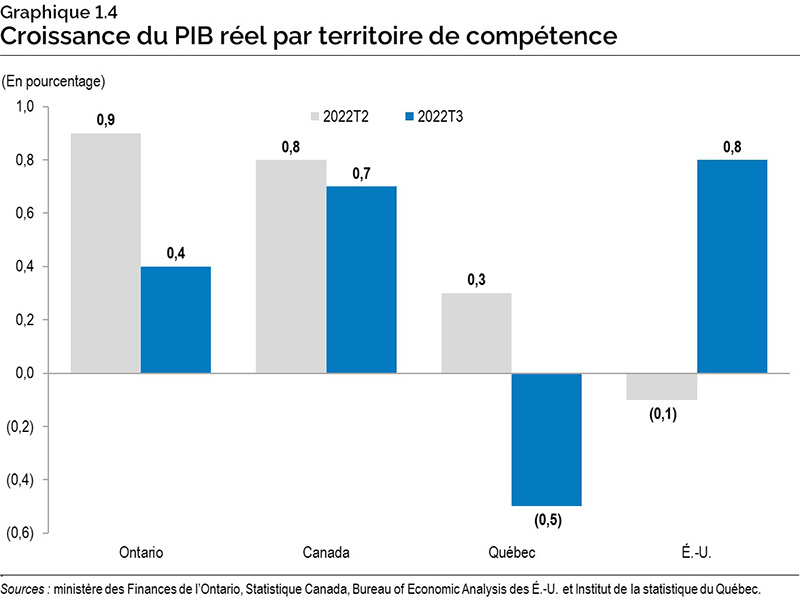 Graphique 1.4 : Croissance du PIB réel par territoire de compétence