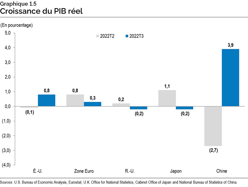 Graphique 1.5 : Croissance du PIB réel