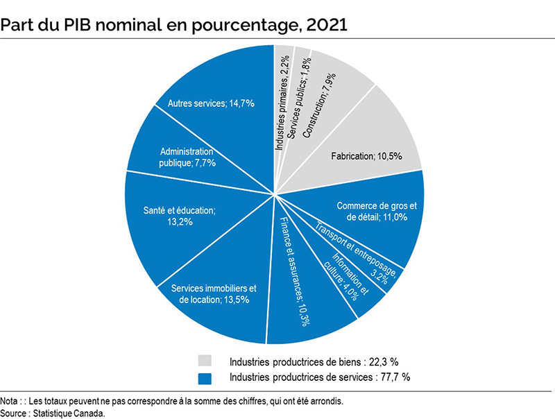 Graphique : Annexe B, Part du PIB nominal en pourcentage, 2021