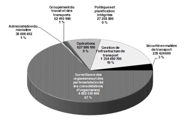Dépenses prévues du ministère 2022‑2023