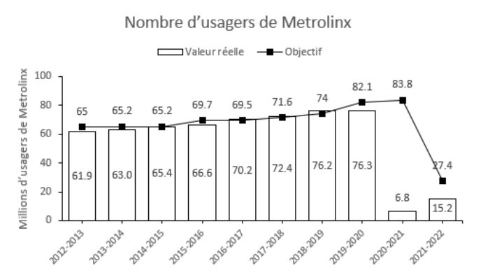 Nombre d'usagers de Metrolinx