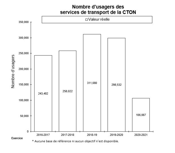 Nombre d’usagers de la CTON