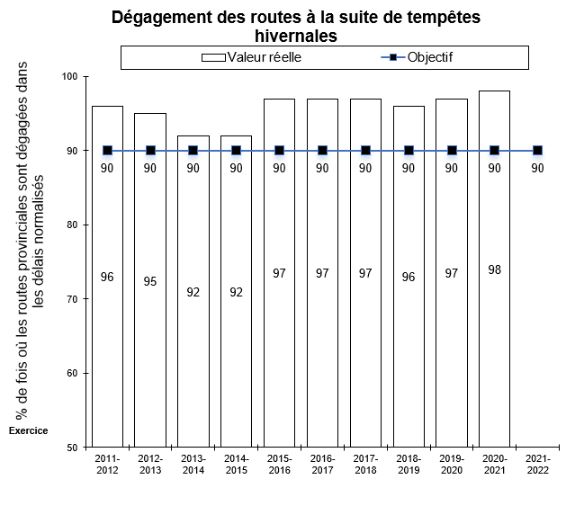Dégagement des routes à la suite de tempêtes hivernales