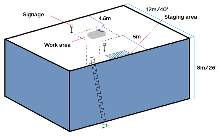 Example of work at the centre of a roof to  install an AC unit with ladder access to the work area