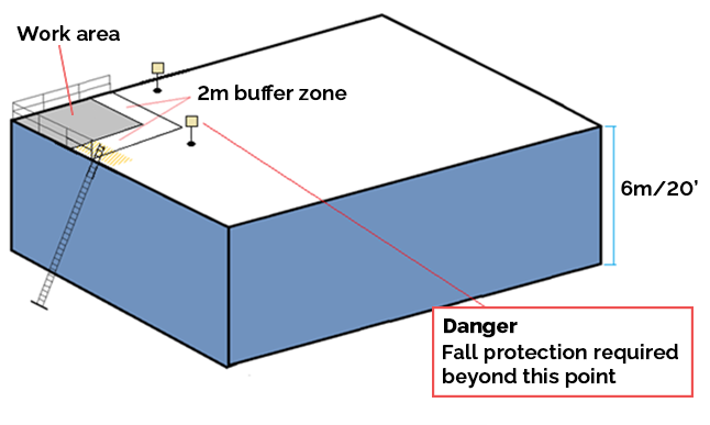 Example of work  at the corner of a roof showing ladder access, guardrails and warning signs.