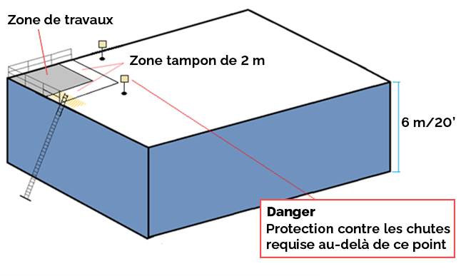Exemple de travaux à l’angle d’un toit illustrant l’accès par échelle, les garde-corps et les  panneaux d’avertissement.