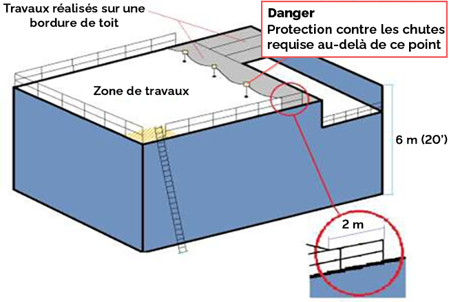 Exemple de travaux sur une bordure de toit avec un garde-corps qui entoure trois côtés.