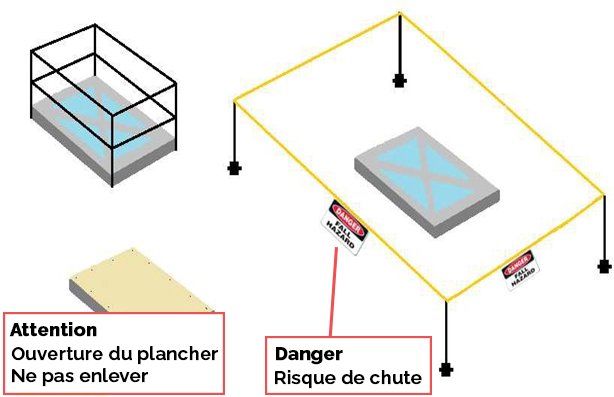 Exemple de différents  moyens de protection contre les chutes autour des puits de lumière ou des  ouvertures de toit