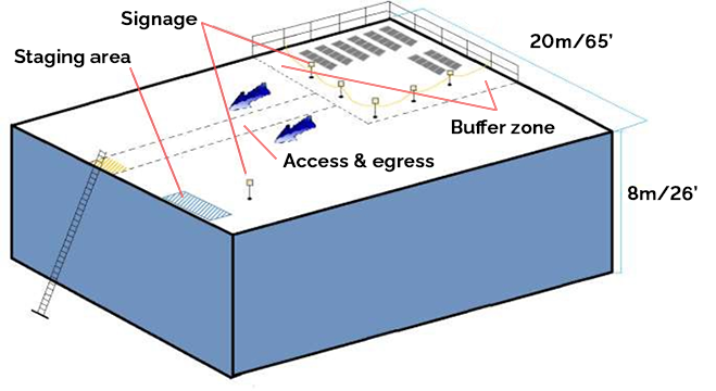 Example of fall protection measures for work  installing solar panels in the corner of the flat roof of a commercial  building.