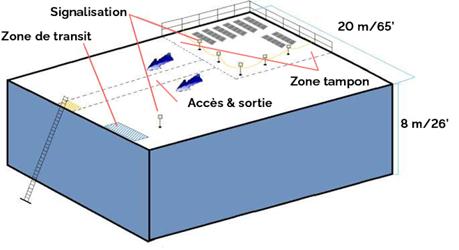 Exemple de mesures de protection contre les chutes  pour des travaux d’installation de panneaux solaires dans l’angle du toit plat  d’un bâtiment commercial.