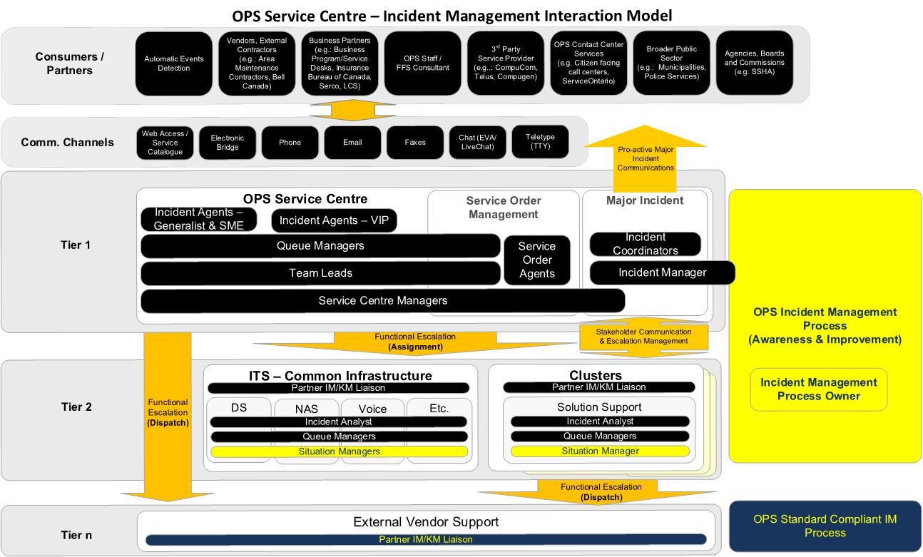 Service desk contextual incident model. Full description available using link below.