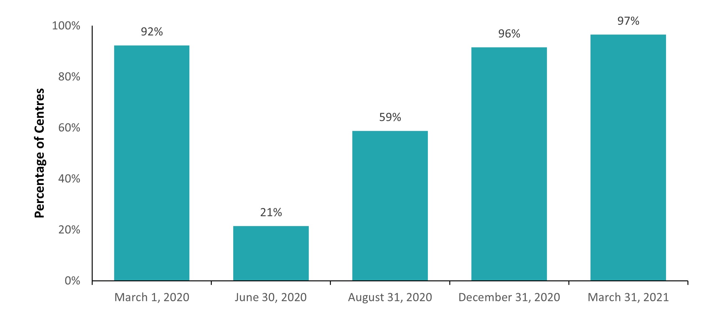 Percentage of licensed child care centres providing care in 2020-2021