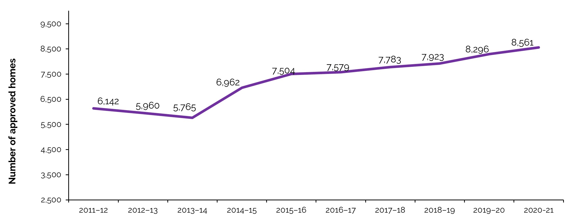 Approved homes, 2011-12 to 2020-21