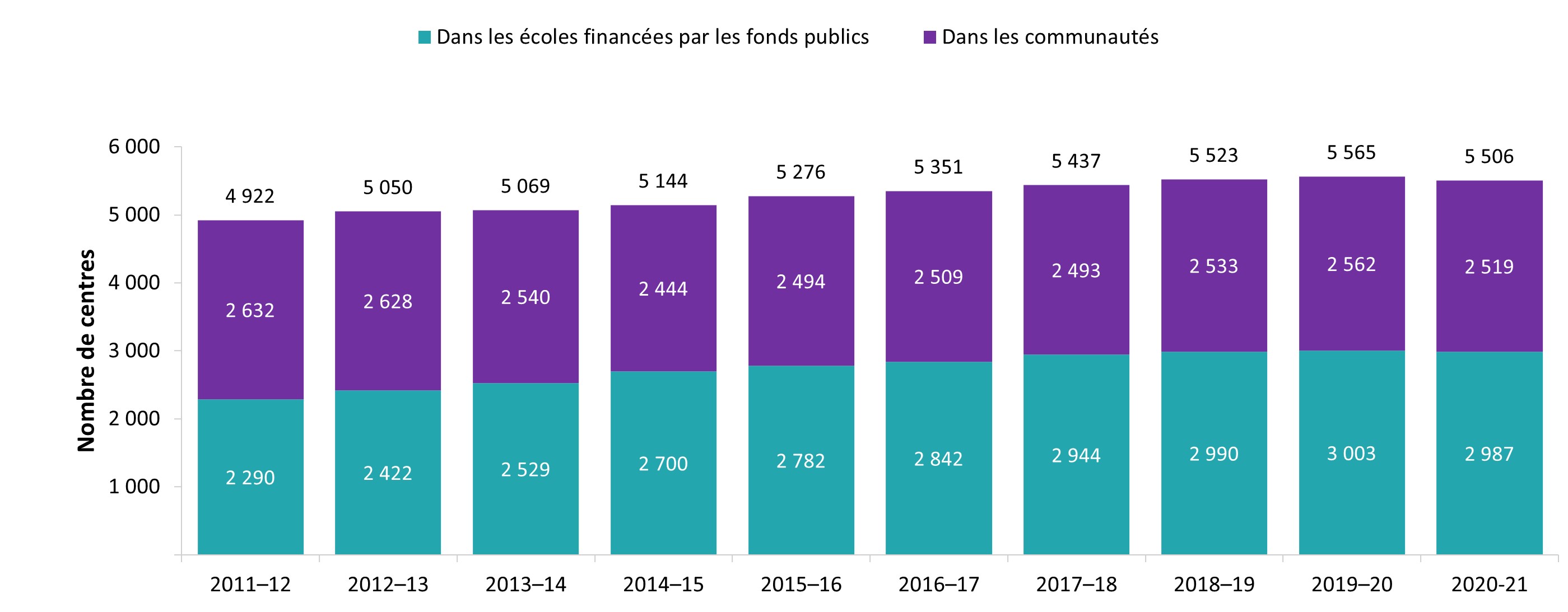 Centres de garde agréés dans les écoles financées par les fonds publics et dans les communautés, de 2011-2012 à 2020-2021