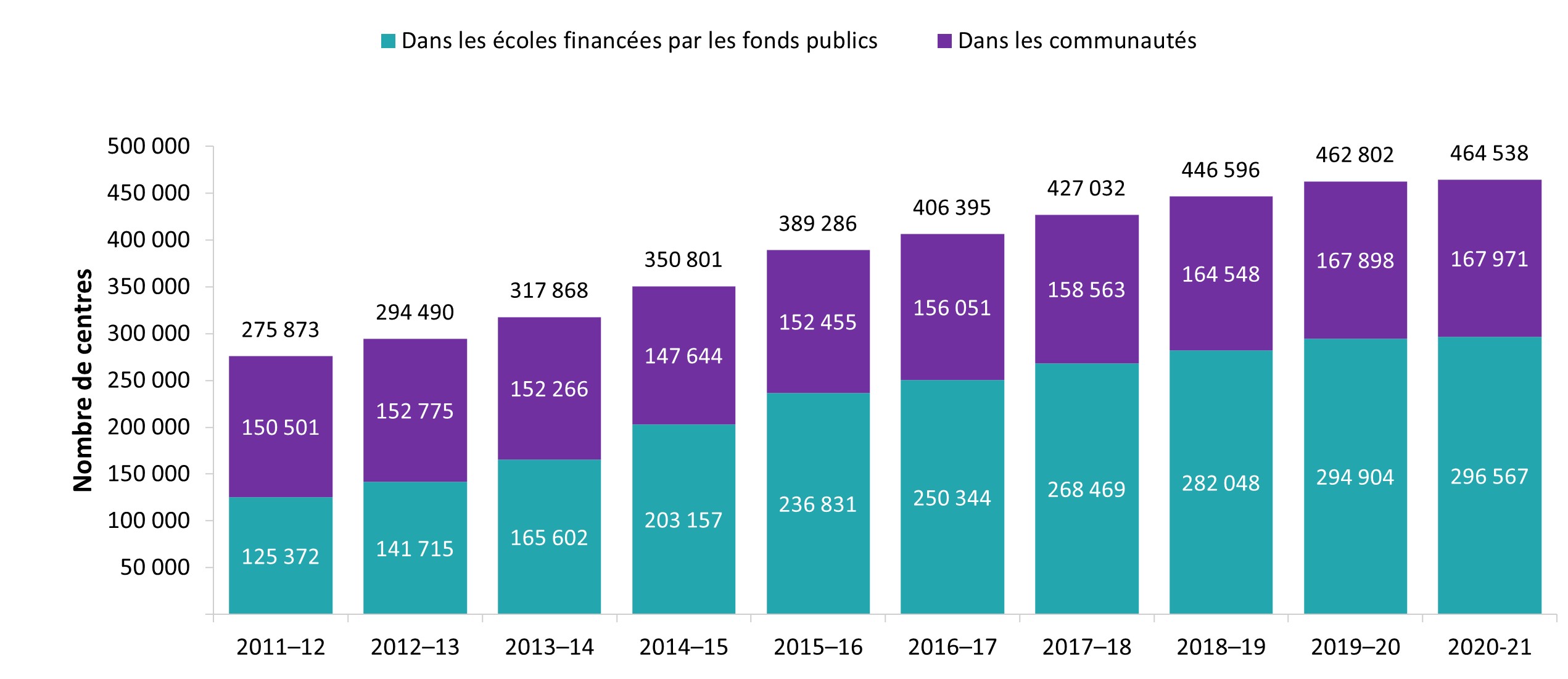 Centres de garde agréés dans les écoles financées par les fonds publics et dans les communautés, de 2011-2012 à 2020-2021