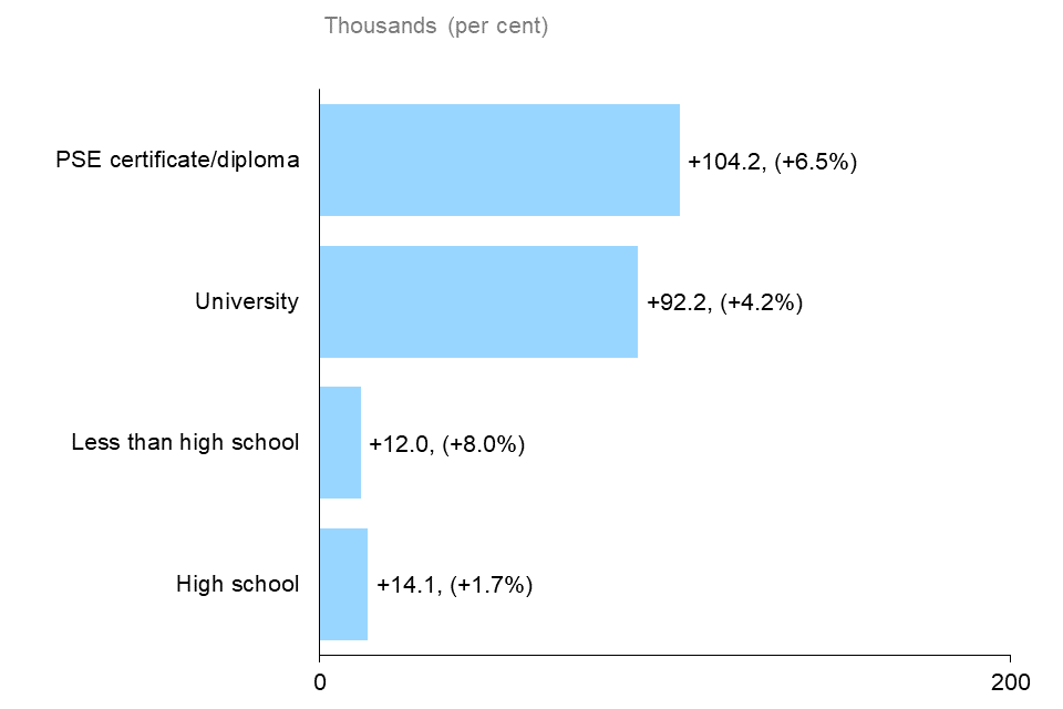 The horizontal bar chart shows Ontario’s annual employment change by education level for the core-aged population (25 to 54 years old) in 2022, measured in thousands of jobs with percentage changes in brackets. Employment increased among workers with all education levels. Those with a postsecondary certificate or diploma had the greatest number of job gains (+104,200, +6.5%), followed by those with a university degree (+92,200, +4.2%), high school graduates (+14,100, +1.7%) and those without a high school diploma (+12,000, +8.0%).