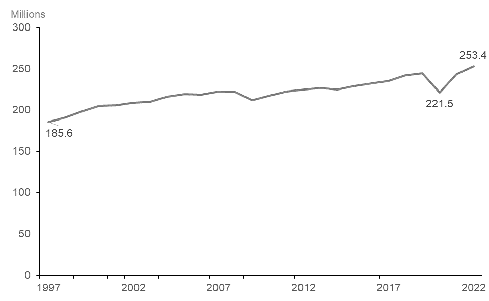 The line chart shows Ontario’s total weekly hours worked from 1997 through 2022, measured in millions of hours. Ontario’s total weekly hours have risen steadily since 1997 with a few exceptions when hours worked declined in 2008, 2009, 2014 and 2020. The decrease in total weekly hours worked from 2019 to 2020 was sharper compared to previous declines. However, total weekly hours increased from 185.6 million weekly hours in 1997 to 253.4 million hours in 2022, above the 2020 level of 221.5 million weekly hours.