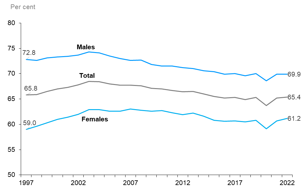 The line chart shows participation rates for the total population, males, and females from 1997 to 2022, measured in per cent. The participation rate of males has historically been higher than that of females. The participation rate of males has declined from 72.8% in 1997 to 69.9% in 2022 with some fluctuations in between, including a sharp decline in 2020. The participation rate of the total population declined from 65.8% in 1997 to 65.4% in 2022, including a sharp decline in 2020. The participation rate of females has been increasing since 1997 (59.0%) until the early 2000s, after which it declined reaching a low of 59.1% in 2020, followed by an uptick in 2022 to 61.2%.