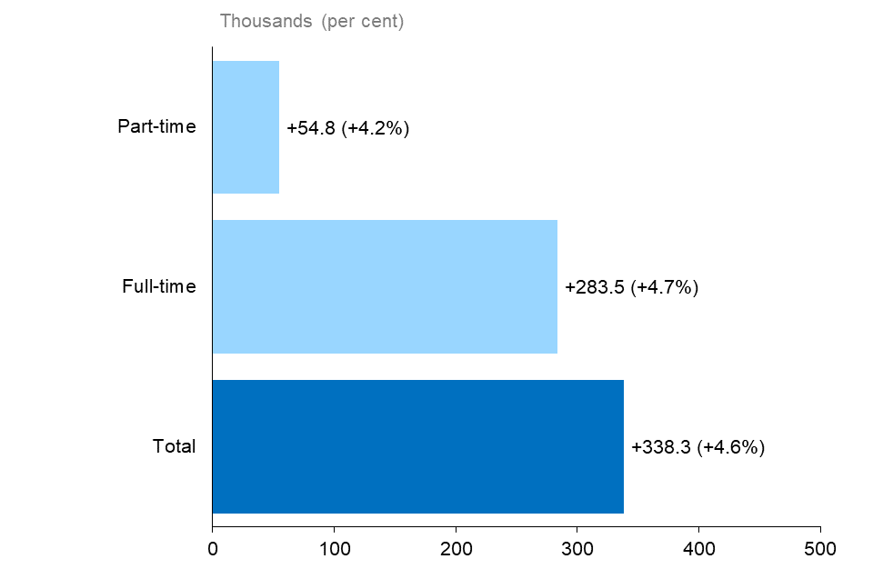 The horizontal bar chart shows Ontario’s annual employment change by full-time and part-time status, measured in thousands of jobs with percentage changes in brackets. Total employment increased by 338,300 (+4.6%), with full-time employment increasing by 283,500 (+4.7%), and part-time employment increasing by 54,800 (+4.2%).