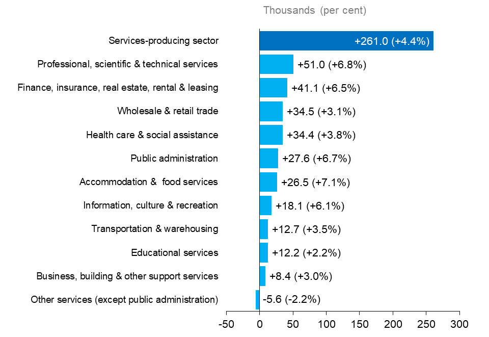 The horizontal bar chart shows Ontario’s annual employment change by industry for services-producing industries, measured in thousands of jobs with percentage changes in brackets. All except one of the services-producing industries experienced an increase in employment, with the largest increase in professional, scientific and technical services (+51,000, +6.8%), followed by finance, insurance, real estate, rental and leasing services (+41,100, +6.5%), wholesale and retail trade (+34,500, +3.1%), and health care and social assistance (+34,400, +3.8%). Other services (except public administration) experienced a decline in employment (-5,600, -2.2%). The overall employment in services-producing industries increased by 261,000 (+4.4%).