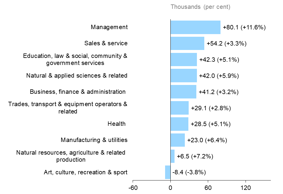 The horizontal bar chart shows Ontario’s annual employment change by broad occupational group, measured in thousands of jobs with percentage changes in brackets. Employment increased across all broad occupational groups, except occupations in art, culture, recreation and sport (-8,400, -3.8%). Management occupations experienced the largest employment increase (+80,100, +11.6%), followed by sales and service occupations (+54,200, +3.3%), occupations in education, law and social, community and government services (+42,300, +5.1%), natural and applied sciences and related occupations (+42,000, +5.9%), and business, finance and administration occupations (+41,200, +3.2%).