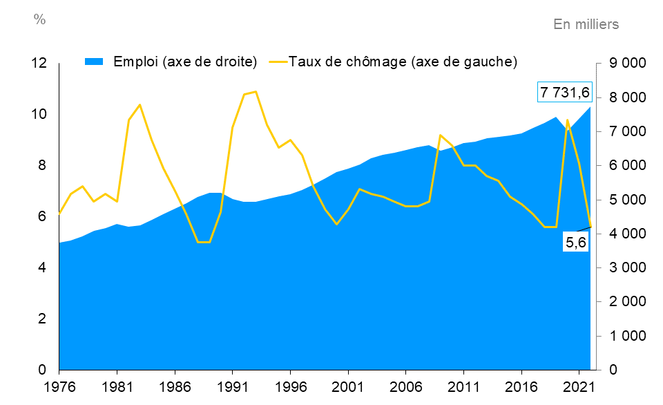 Ce graphique linéaire et en aires combiné montre le taux de chômage de l’Ontario (graphique linéaire) et l’emploi (graphique en aires) de 1976 à 2022. Le taux de chômage en Ontario a fluctué, atteignant des sommets de 10,4 % en 1983, 10,9 % en 1993, 9,2 % en 2009 et 9,8 % en 2020, et des creux de 5,0 % en 1988 et 1989, 5,7 % en 2000 et 5,6 % en 2018, 2019 et 2022. L’emploi en Ontario augmente constamment depuis 1976, hormis les contractions qui se sont produites lors des récessions. La baisse de l’emploi de 2019 à 2020 a été plus abrupte que dans le cas des récessions antérieures, mais en 2022, la situation de l’emploi est bien meilleure qu’en 2019, et à 7 731 600, le nombre d’emplois est le plus élevé jamais enregistré.