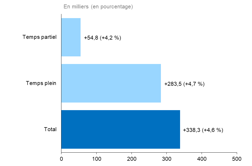 Ce graphique à barres horizontales montre la variation annuelle de l’emploi en Ontario, selon le statut (temps plein et temps partiel), en milliers d’emplois, avec la variation en pourcentage entre parenthèses. Le nombre total d’emplois a augmenté de 338 300 (+4,6 %), l’emploi à temps plein ayant connu une hausse de 283 500 (+4,7 %) et l’emploi à temps partiel de 54 800 (+4,2 %).