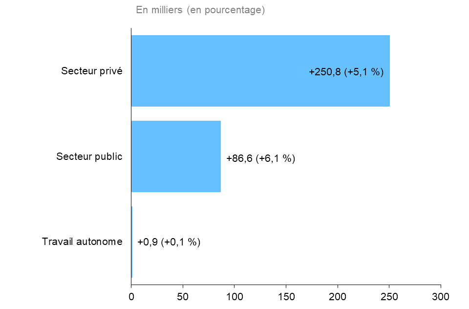 Ce graphique à barres horizontales montre la variation annuelle de l’emploi en Ontario, pour le secteur privé, le secteur public et le travail autonome, en milliers d’emplois, avec la variation en pourcentage entre parenthèses. L’emploi a augmenté dans le secteur privé (+250 800, +5,1 %) et le secteur public (+86 600, +6,1 %), et il a connu une légère hausse (+900, +0,1 %) chez les travailleurs autonomes.