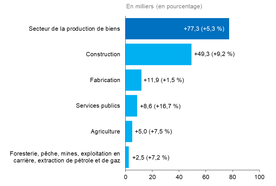 Ce graphique à barres horizontales montre la variation annuelle de l’emploi en Ontario, par industrie, pour les industries productrices de biens, en milliers d’emplois, avec la variation en pourcentage entre parenthèses. L’emploi a augmenté dans la plupart des industries productrices de biens : construction (+49 300, +9,2 %), fabrication (+11,900, +1,5 %), services publics (+8 600, +16,7 %), agriculture (+5 000, +7,5 %) et foresterie, pêche, mines, exploitation en carrière et extraction de pétrole et de gaz (+2 500, +7,2 %). Dans l’ensemble des industries productrices de biens, l’emploi s’est accru de 77 300 (+5,3 %).