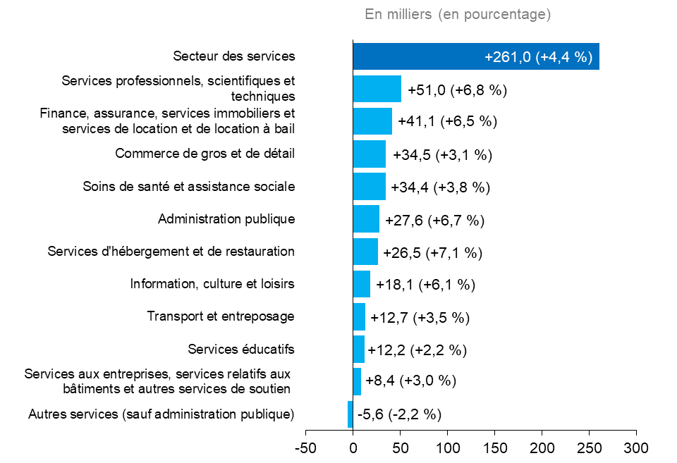 Ce graphique à barres horizontales montre la variation annuelle de l’emploi en Ontario, par industrie, pour les industries productrices de services, en milliers d’emplois, avec la variation en pourcentage entre parenthèses. Il y a eu hausse de l’emploi dans toutes les industries de services, sauf une, la plus importante ayant été notée dans le secteur des services professionnels, scientifiques et techniques (+51 000, +6,8 %), suivi du secteur de la finance, de l’assurance, des services immobiliers et des services de location et de location à bail (+41 100, +6,5 %), de celui du commerce de gros et de détail (+34 500, +3,1 %), et de celui des soins de santé et de l’assistance sociale (+34 400, +3,8 %). L’emploi a baissé dans le secteur des autres services (sauf l’administration publique) ( 5 600, -2,2 %). Au total, l’emploi dans les industries productrices de services a augmenté de 261 000 (+4,4 %).