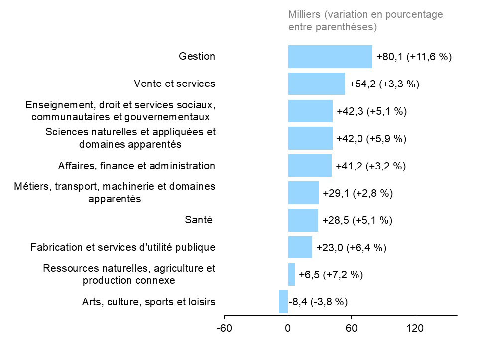 Ce graphique à barres horizontales montre la variation annuelle de l’emploi en Ontario, selon la grande catégorie professionnelle, en milliers d’emplois, avec la variation en pourcentage entre parenthèses. L’emploi a augmenté dans toutes les grandes catégories professionnelles, sauf la catégorie Arts, culture, sports et loisirs, où l’emploi a accusé une baisse (-8 400, -3,8 %). Les professions de la catégorie Gestion ont connu la hausse la plus importante de l’emploi (+80 100, +11,6 %), suivies de celles des catégories suivantes : Vente et services (+54 200, +3,3 %), Enseignement, droit et services sociaux, communautaires et gouvernementaux (42 300, +5,1 %), Sciences naturelles et appliquées et domaines apparentés (+42 000, +5,9 %), et Affaires, finance et administration (+41 200, +3,2 %).