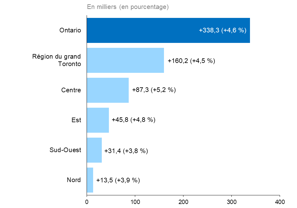 Ce graphique à barres horizontales montre la variation annuelle de l’emploi en Ontario dans les cinq grandes régions de l’Ontario (le Nord, l’Est, le Sud-Ouest, le Centre et la région du grand Toronto (RGT)), mesurée en milliers d’emplois, avec variations en pourcentage entre parenthèses. L’emploi a affiché une croissance dans toutes les régions de l’Ontario en 2022. La croissance la plus grande a été notée dans la RGT (+160 200, +4,5 %), suivie du Centre de l’Ontario (+87 300, +5,2 %), de l’Est (+45 800, +4,8 %), du Sud-Ouest (+31 400, +3,8 %) et du Nord (+13 500, +3,9 %). À l’échelle de l’Ontario, l’emploi a affiché une hausse de 338 300 (+4,6 %).