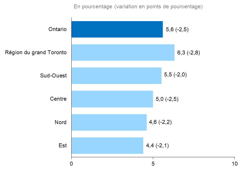 Ce graphique à barres horizontales montre les taux de chômage selon la région de l’Ontario en 2022, mesurés en pourcentage, avec la variation en points de pourcentage entre parenthèses. C’est dans la région du grand Toronto que le taux de chômage a été le plus élevé (6,3 %, -2,8 points de pourcentage), suivie du Sud-Ouest de l’Ontario (5,5 %, -2,0 point), du Centre (5,0 %, -2,5 points), du Nord de l’Ontario (4,6 %, 2,2 points) et de l’Est de l’Ontario (4, 4%, 2,1 points). Le taux de chômage en Ontario en 2022 était de 5,6 % (-2,5 points).