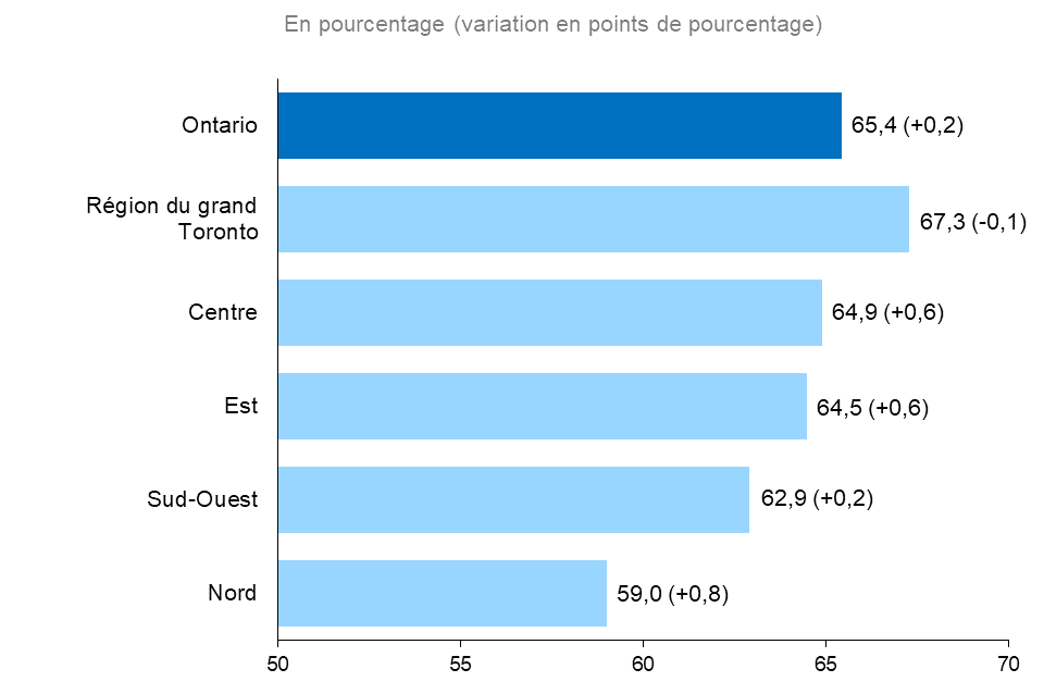 Ce graphique à barres horizontales montre les taux d’activité selon la région de l’Ontario en 2022, mesurés en pourcentage, avec la variation en points de pourcentage entre parenthèses. Le taux d’activité a été le plus élevé dans la région du grand Toronto, à 67,3 % (-0,1 point de pourcentage), suivie du Centre de l’Ontario (64,9 %, +0,6 point), de l’Est (64,5 %, +0,6 point), du Sud-Ouest (62,9 %, +0,2 point) et du Nord (59,0 %, + 0,8 point). Le taux d’activité global en Ontario était de 65,4 % (+0,2 point).