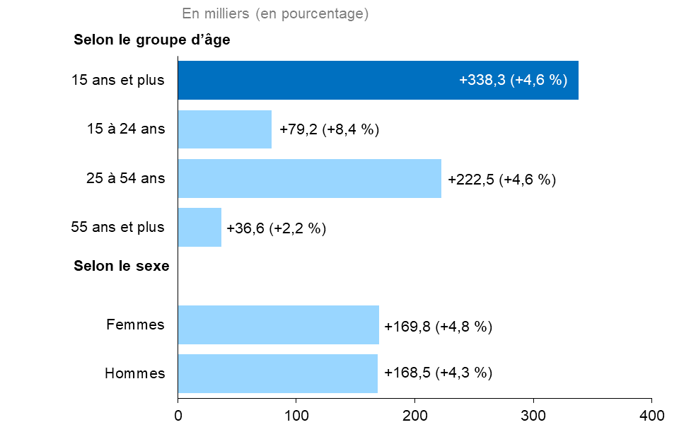 Ce graphique à barres horizontales montre la variation annuelle de l’emploi en Ontario pour trois grands groupes d’âge, et selon le sexe, comparativement à l’ensemble de la population, mesurée en milliers d’emplois, avec le pourcentage entre parenthèses. L’emploi a augmenté chez les travailleurs de tous les groupes d’âge. C’est parmi les Ontariennes et les Ontariens de 25 à 54 ans que les gains d’emplois ont été les plus nombreux (+222 500, +4,6 %). L’emploi a augmenté dans le groupe des personnes âgées de 15 à 24 ans (79 200, + 8,4 %) et chez les Ontariennes et Ontariens de 55 ans et plus (+36 600, +2,2 %). L’emploi total (pour l’ensemble des personnes âgées de 15 ans et plus) s’est accru de 338 300 (+4,6 %). L’emploi a augmenté de 168 500 (+4.3 %) chez les hommes et de 169 800 (+4,8 %) chez les femmes.