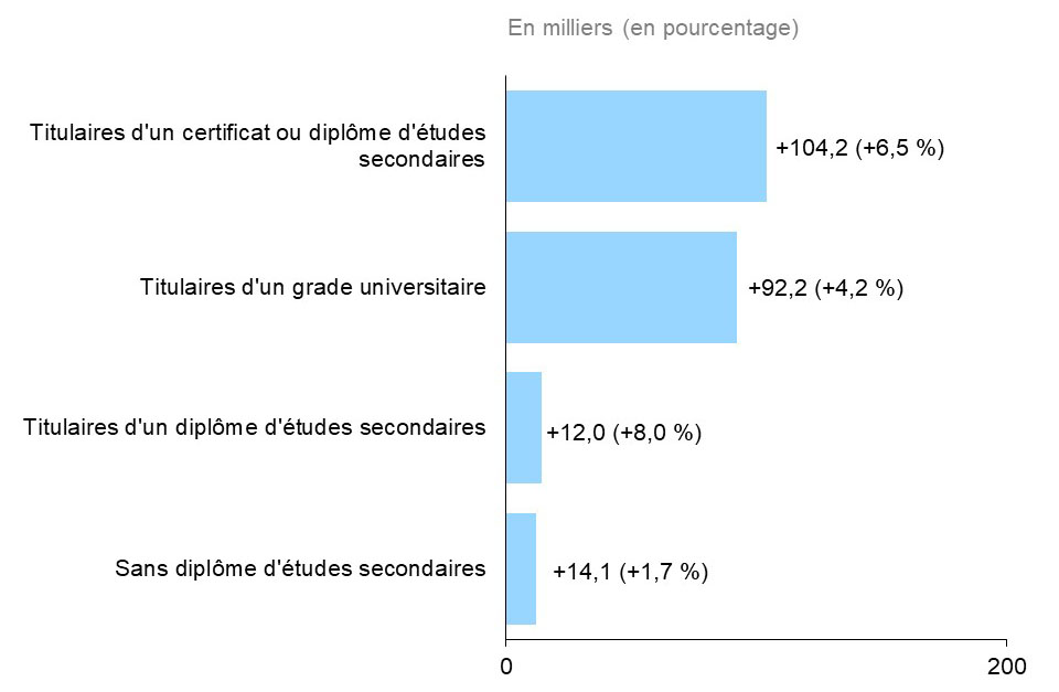 Ce graphique à barres horizontales montre la variation annuelle de l’emploi en Ontario selon la scolarité pour la population du principal groupe d’âge actif (25 à 54 ans) en 2022, mesurée en milliers d’emplois, avec le pourcentage entre parenthèses. L’emploi a augmenté chez les personnes de tous les nivaux de scolarité. Les gains d’emploi ont été le plus élevés chez les personnes ayant un certificat ou un diplôme d’études postsecondaires (+104 2000, +6,5 %), suivies des personnes ayant un grade universitaire (+92 200, + 4,2 %), des personnes ayant un diplôme d’études secondaires (+14 100, +1,7 %) et des personnes sans diplôme d’études secondaires (+12 000, +8,0 %).