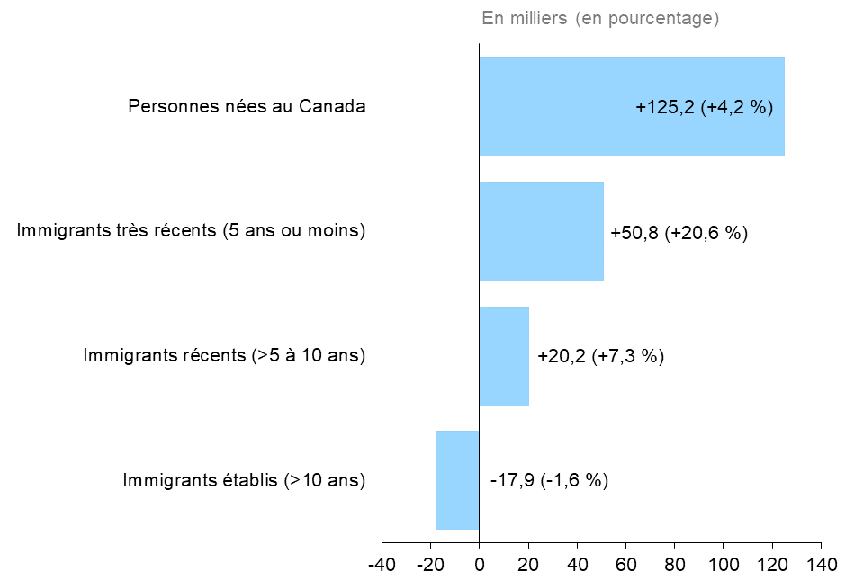 Ce graphique à barres horizontales montre la variation annuelle de l’emploi en Ontario selon le statut d’immigrant, pour les personnes du principal groupe d’âge actif (25 à 54 ans) en 2022, mesurée en milliers d’emplois, avec le pourcentage entre parenthèses. Tous les groupes ont connu des gains d’emplois, sauf celui des immigrants établis qui sont arrivés depuis plus de dix ans ( 17 900, -1,6 %). Les personnes nées au Canada ont connu l’augmentation de l’emploi la plus importante (+125 200, +4,2 %), suivies des immigrants très récents (au Canada depuis 5 ans ou moins) (+50 800, +20,6 %) et des immigrants récents (au Canada depuis 5 à 10 ans) (+20 200, +7,3 %).