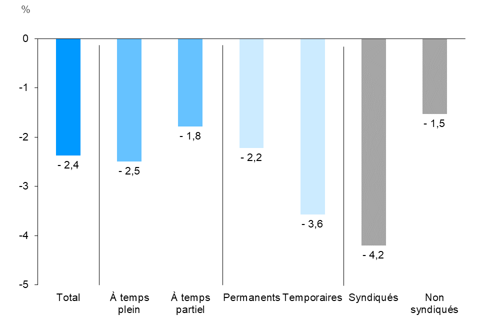 Ce graphique à colonnes montre la variation annuelle en pourcentage des salaires horaires réels en Ontario, selon le genre de travail en 2022. Le salaire horaire moyen a baissé de 2,4 %. Le salaire horaire a baissé chez les travailleurs à temps plein (-2,5 %) et à temps partiel (-1,8 %), les employés permanents (-2,2 %) et temporaires (-3,6 %) et les employés syndiqués (-4,2 %) et non syndiqués (-1,5 %).