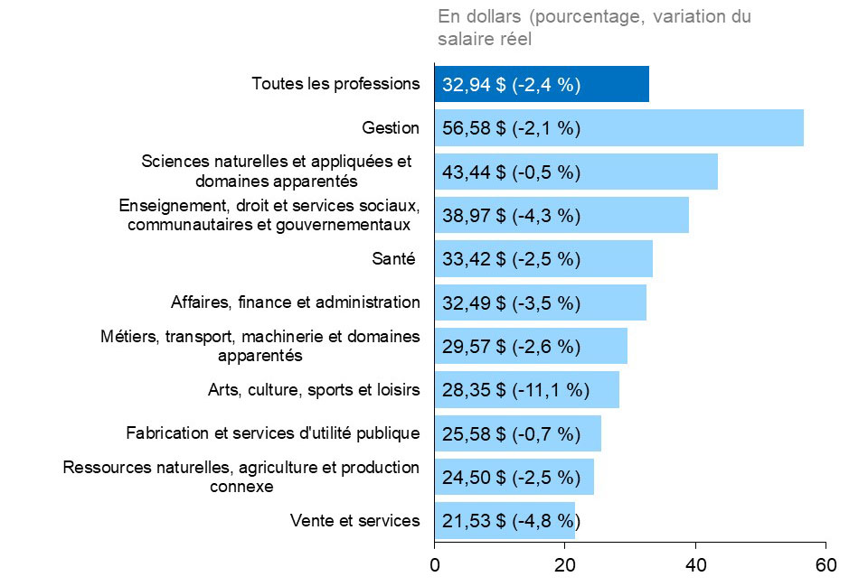 Ce graphique à barres horizontales montre les taux de salaire horaire moyen en 2022, mesurés en dollars, avec la croissance en pourcentage des salaires réels entre parenthèses, selon la catégorie professionnelle. En 2022, le salaire horaire moyen en Ontario était de 32,94 $ (-2,4 %). Le salaire horaire moyen le plus élevé (56,58 $) ( 2,1 %) se retrouvait dans les professions de la catégorie Gestion, suivie des catégories Sciences naturelles et appliquées et domaines apparentés à 43,44 $ ( 0,5 %), et Enseignement, droit et services sociaux, communautaires et gouvernementaux à 38,97 $ (-4,3 %). Le salaire horaire moyen le plus bas se trouvait dans la catégorie Vente et services et s’élevait à 21,53 $ (-4,8 %).